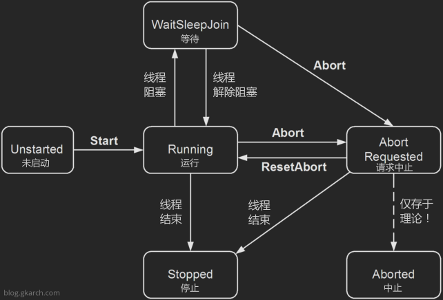 C#中的多线程 - 同步基础 - 图1