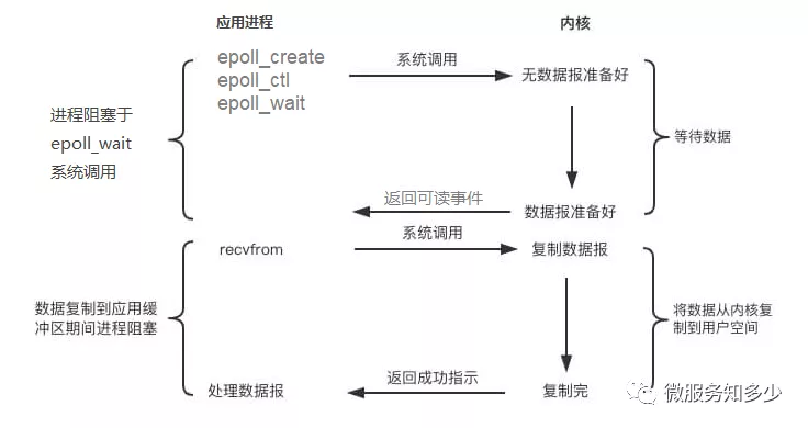 IO 模型 - 图6