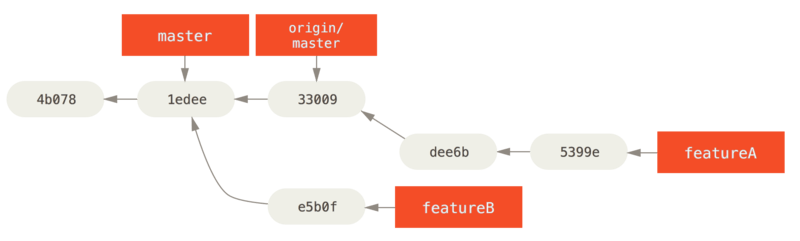 5. 分布式 Git - 图18