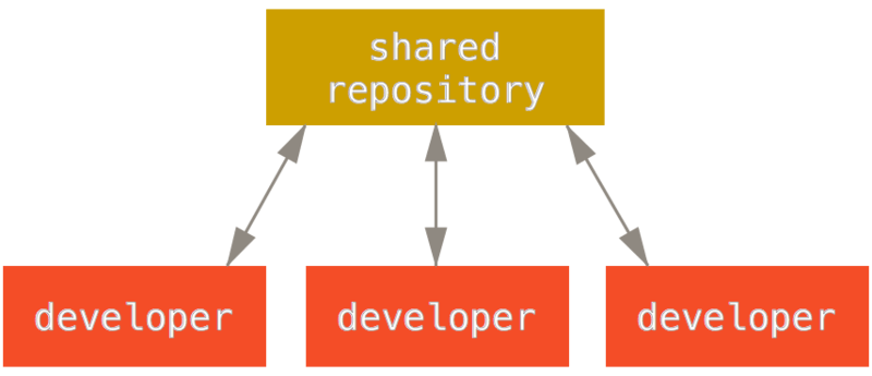 5. 分布式 Git - 图1