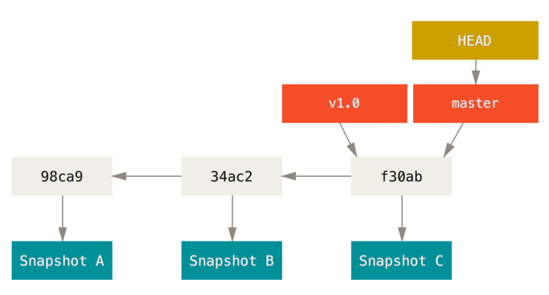 3. Git 分支 - 图3