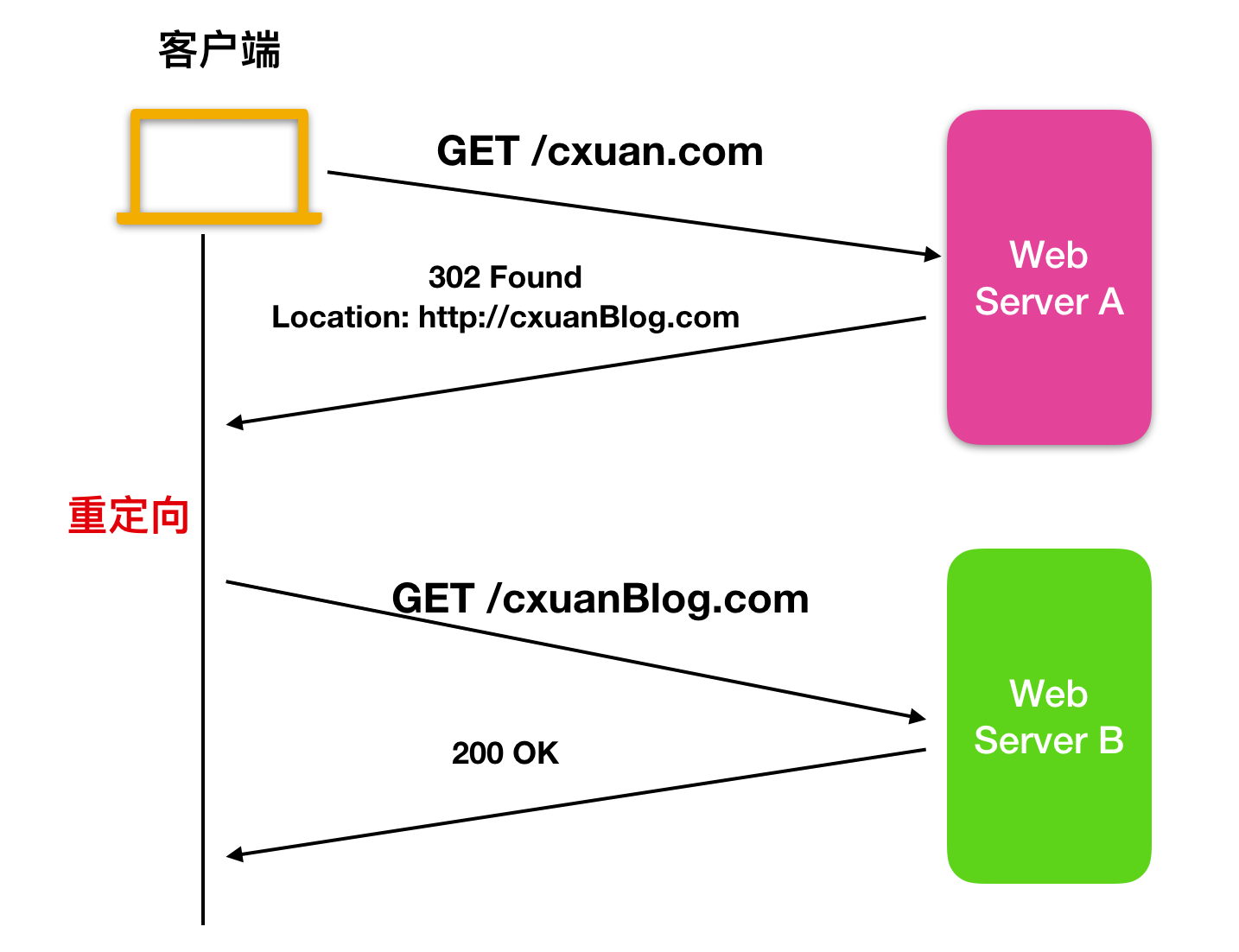 HTTP 标头相关概念 - 图13