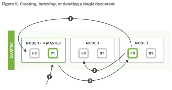 Elasticsearch 基础 - 图5