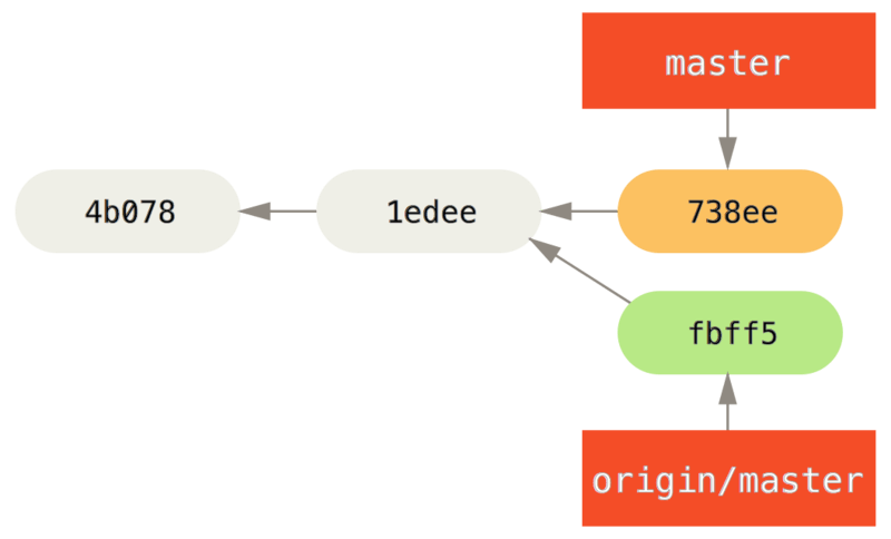 5. 分布式 Git - 图5