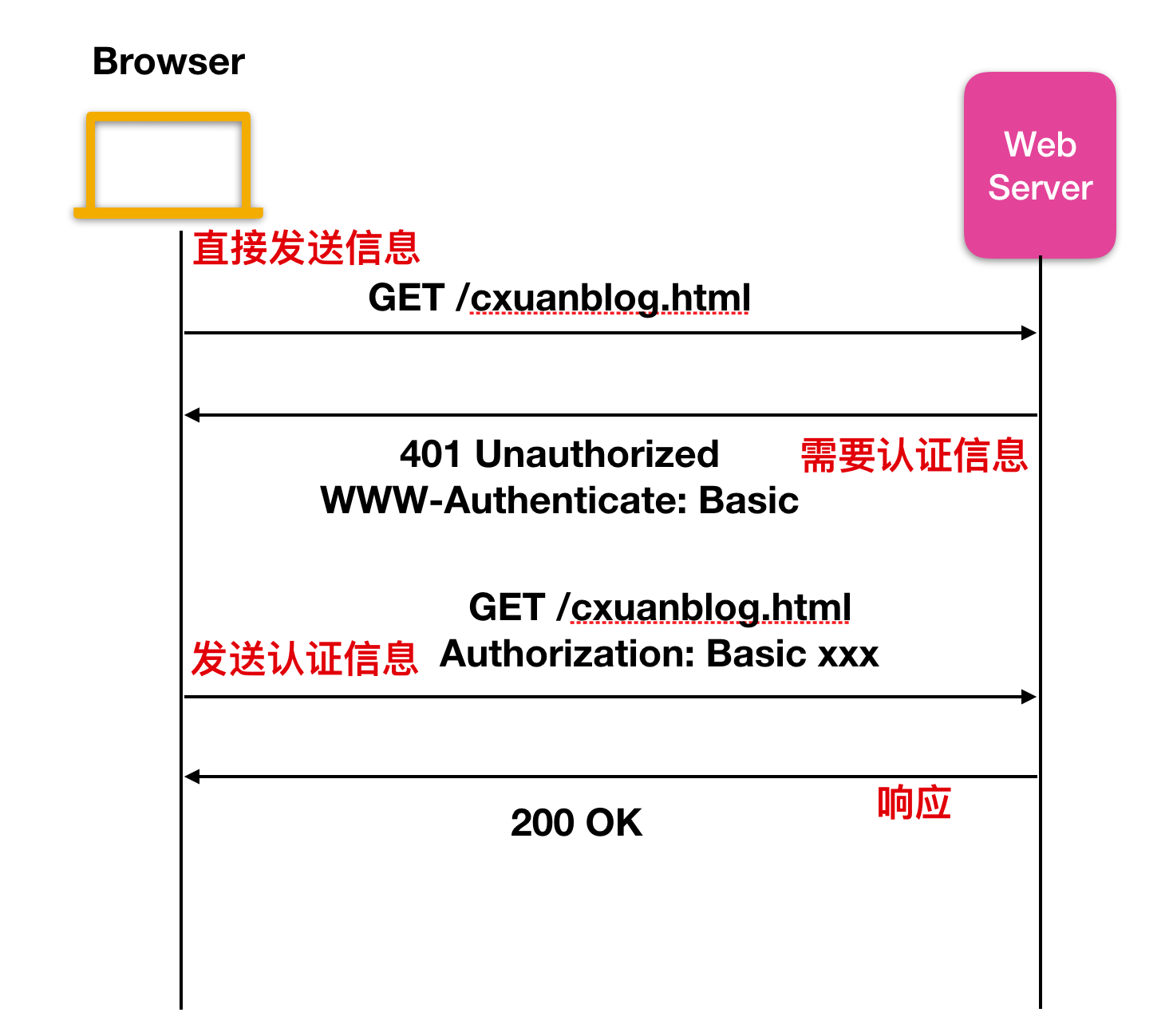 HTTP 标头相关概念 - 图11