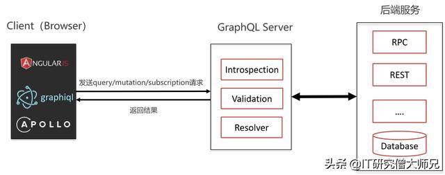 GraphQL - 图10