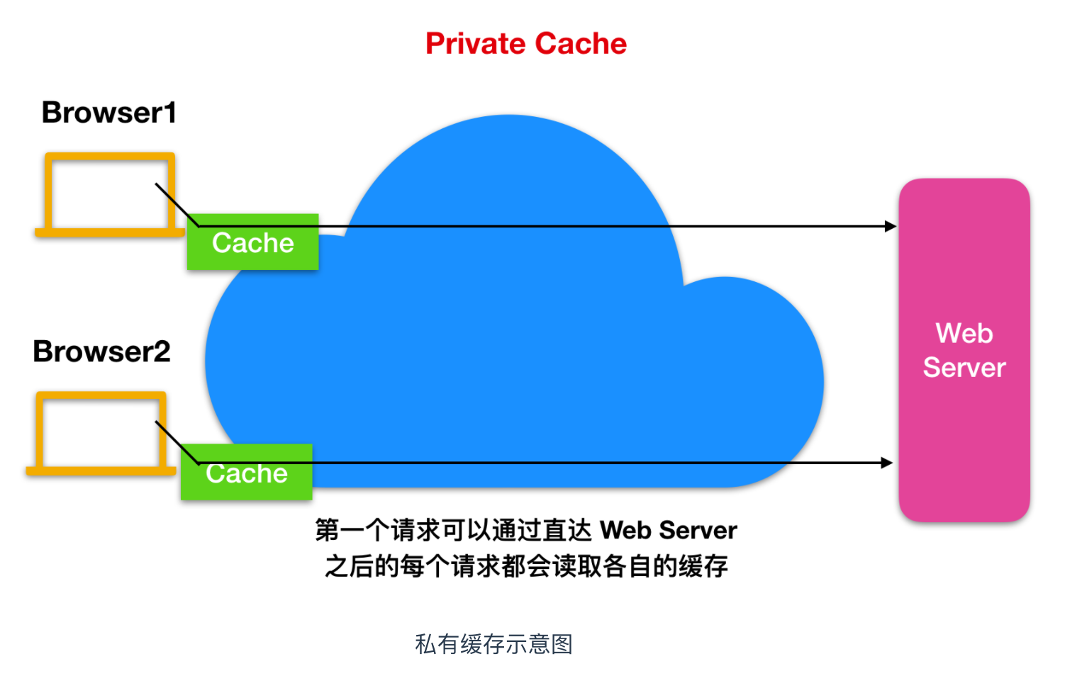 HTTP 标头相关概念 - 图5