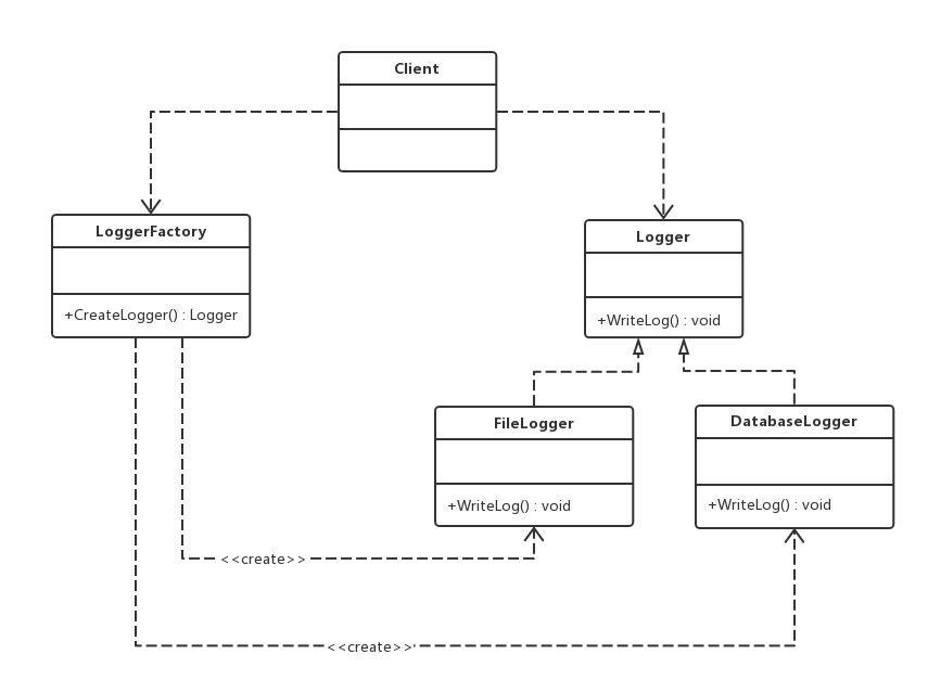 工厂方法(Factory Method)模式 - 图1