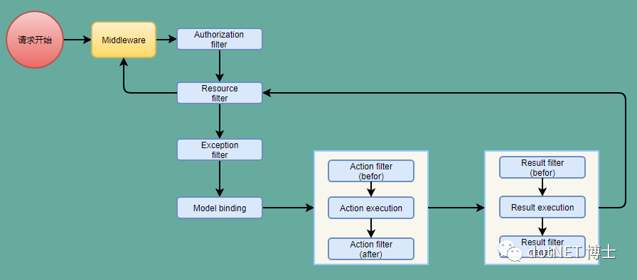 Asp.Net Core Filter 深入浅出-AOP - 图2