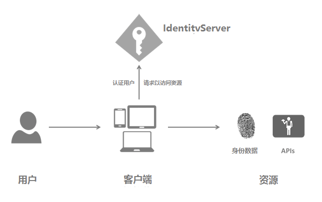 IdentityServer4系列 | 初识基础知识点 - 图2