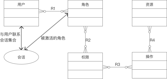 SaaS系统用户权限设计 - 图1