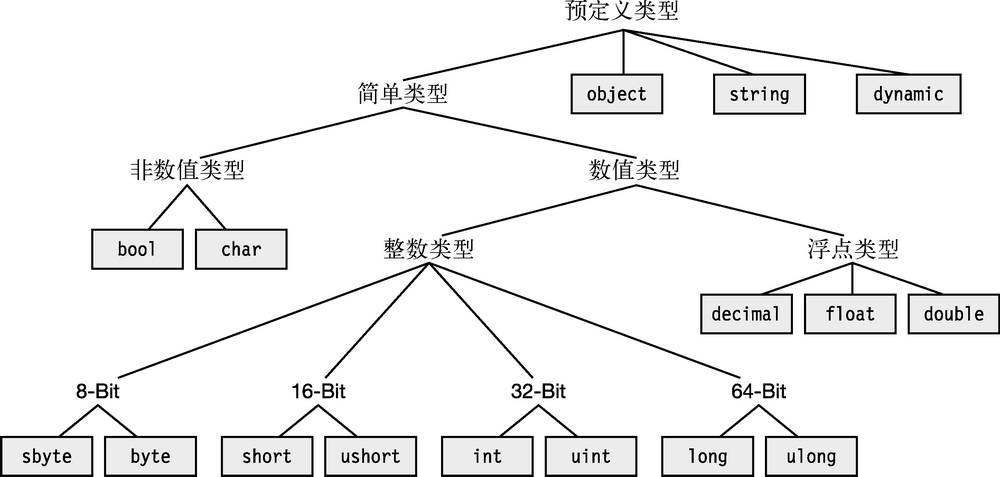 第 3 章　类型、存储和变量 - 图4