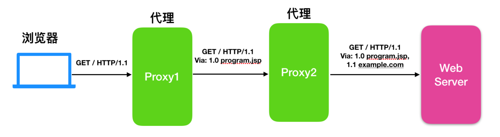 HTTP 标头相关概念 - 图9