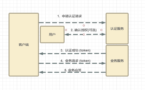 IdentityServer4系列 | 初识基础知识点 - 图8