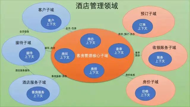 DDD领域驱动设计之聚合根、实体、值对象 - 图8