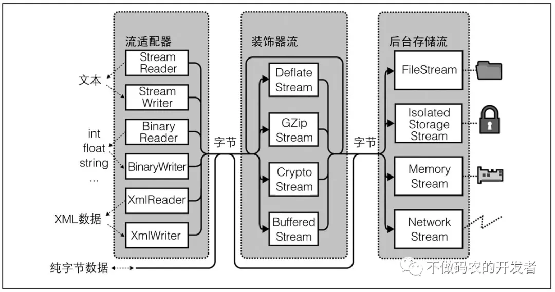 C# IO篇之入门IO - 图1