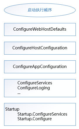 ASP.NET CORE 启动过程及源码解读 - 图3