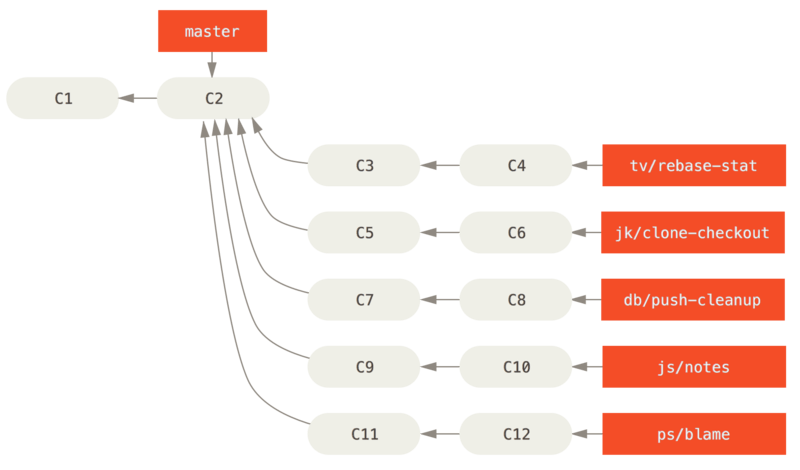 5. 分布式 Git - 图25