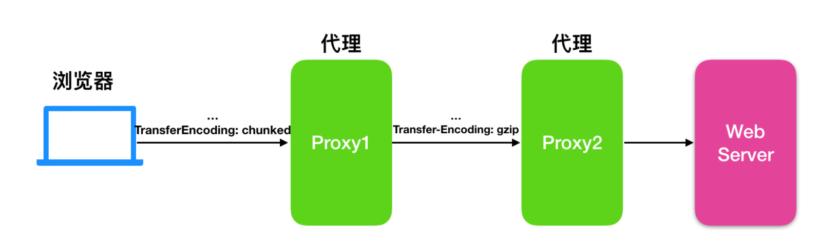 HTTP 标头相关概念 - 图7