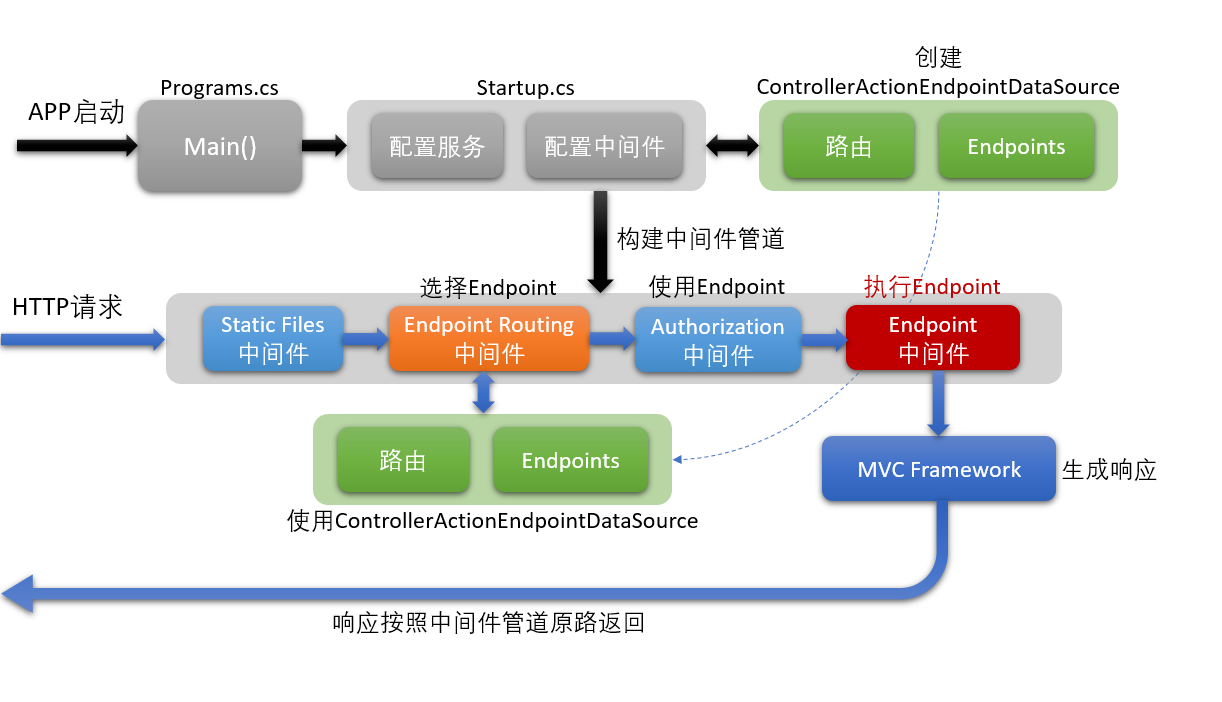 ASP.NET Core 3.1 中间件流程与路由体系 - 图13