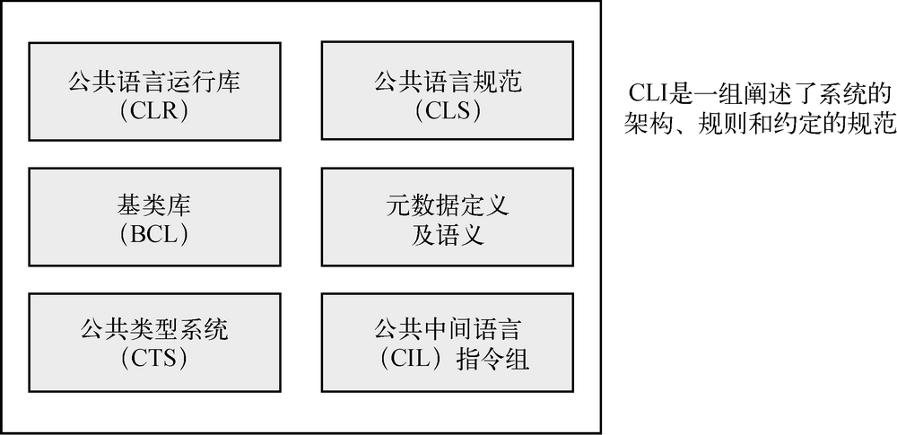 第 1 章　C#和.NET框架 - 图7