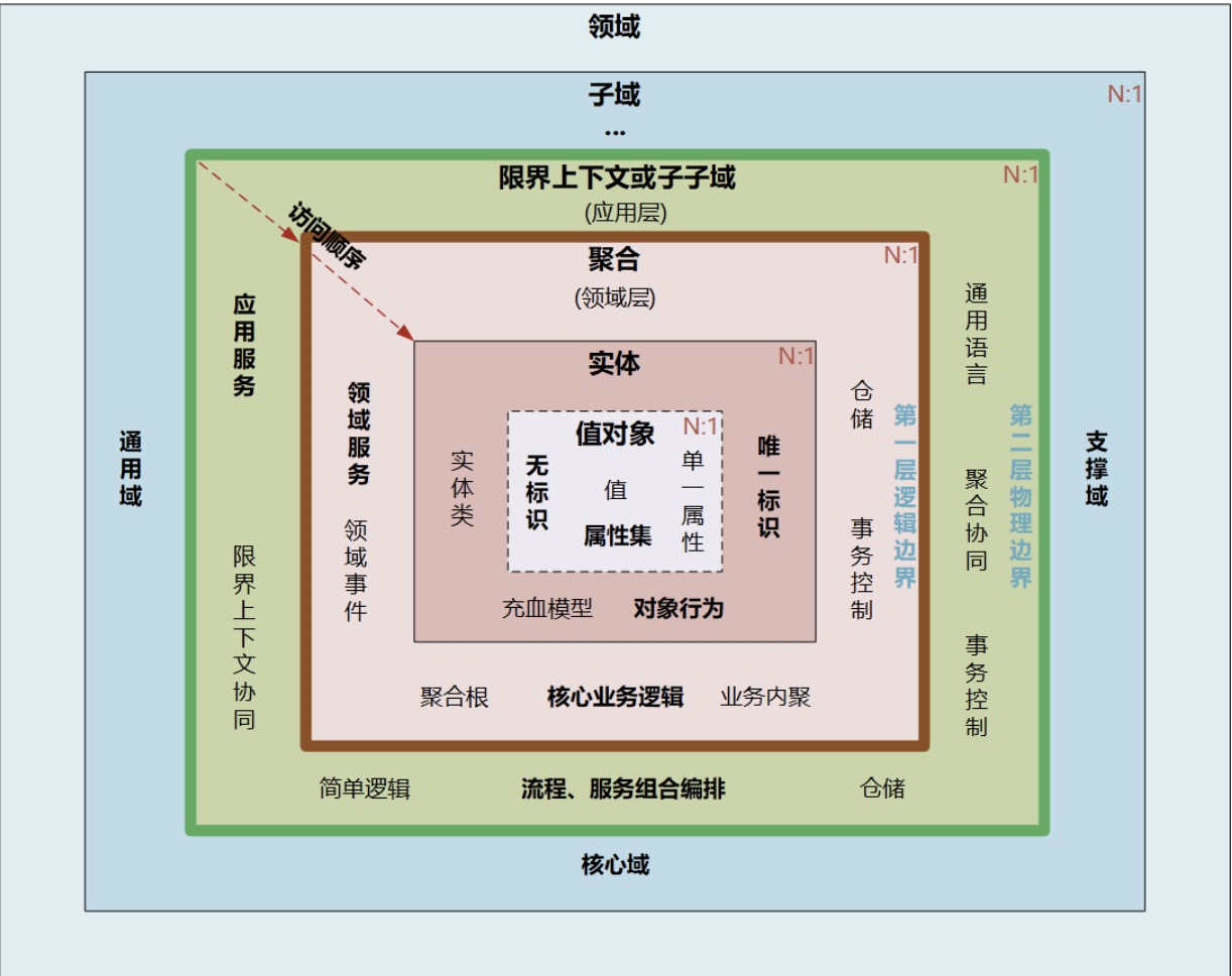 DDD领域驱动设计之聚合根、实体、值对象 - 图5