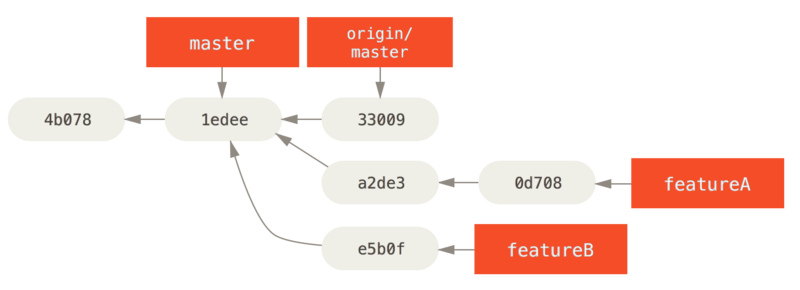 5. 分布式 Git - 图17