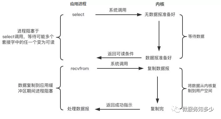 IO 模型 - 图5