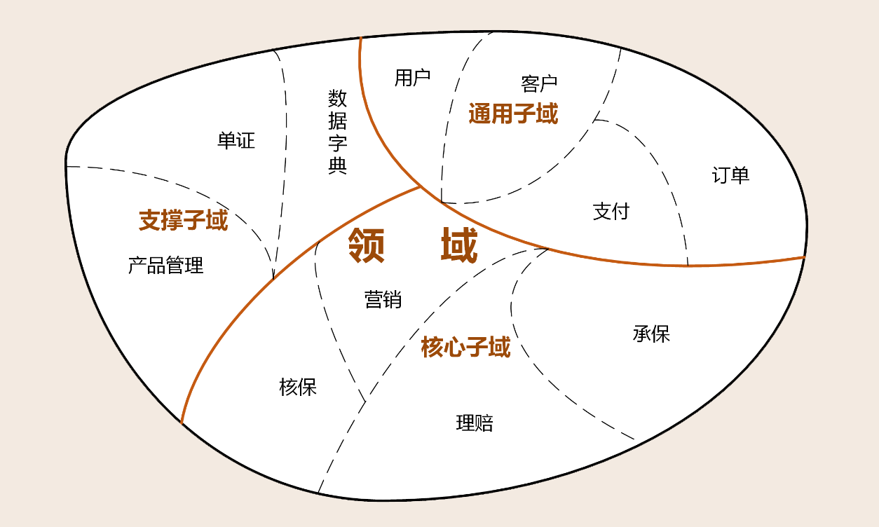 DDD领域驱动设计之聚合根、实体、值对象 - 图7