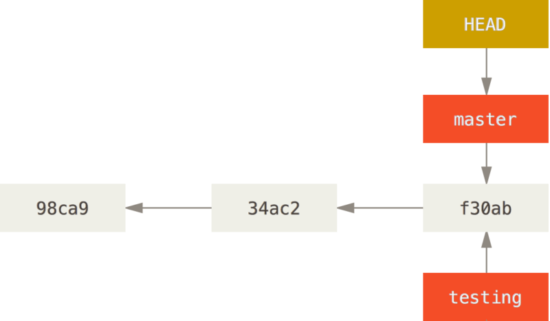 3. Git 分支 - 图5