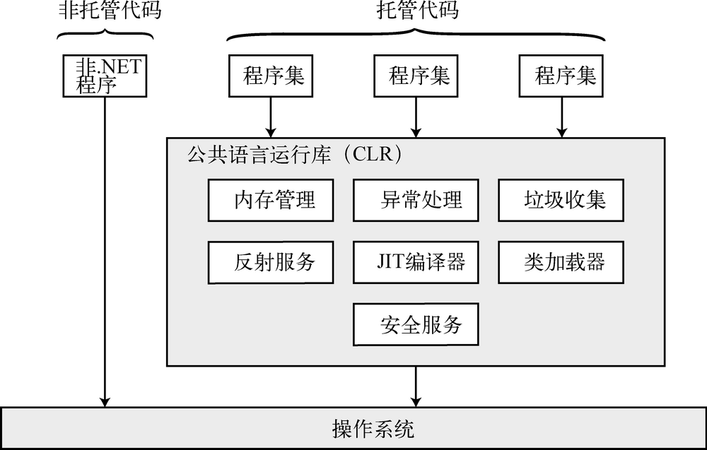 第 1 章　C#和.NET框架 - 图6