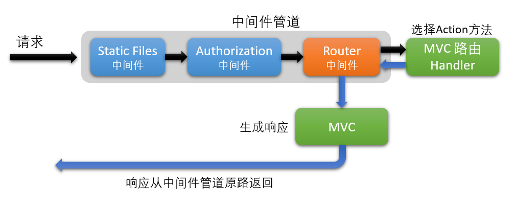 ASP.NET Core 3.1 中间件流程与路由体系 - 图10