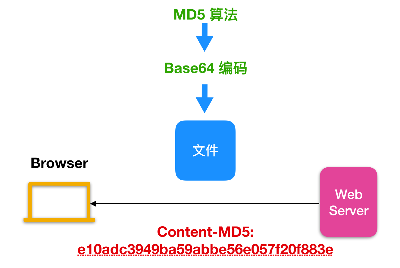 HTTP 标头相关概念 - 图14