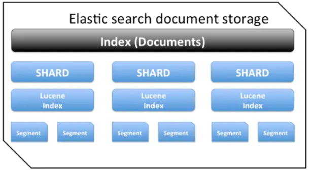 Elasticsearch 基础 - 图7