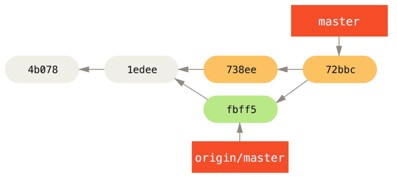 5. 分布式 Git - 图6