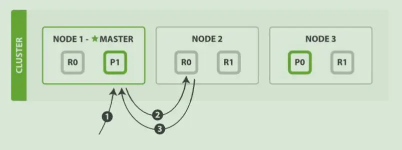 Elasticsearch 基础 - 图3