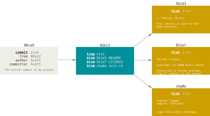 3. Git 分支 - 图1