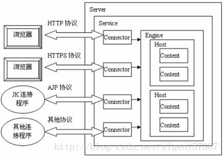 Tomcat 基础知识 - 图2