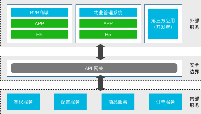 微服务架构：统一身份认证和授权 - 图1