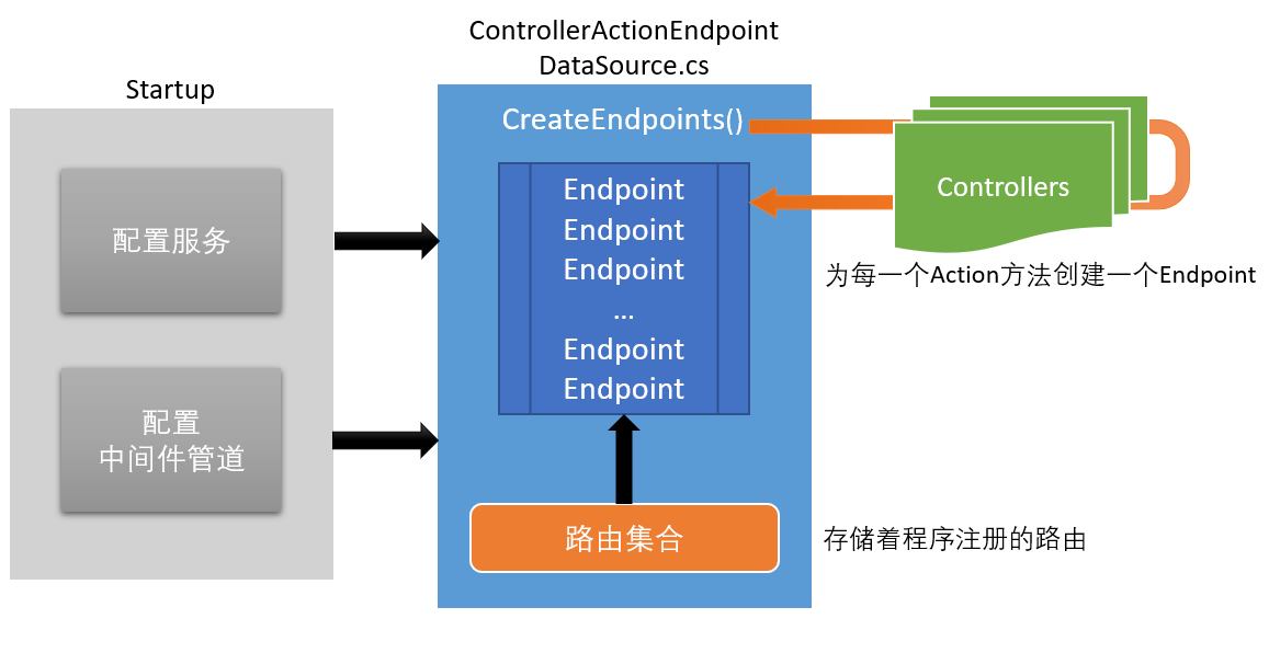 ASP.NET Core 3.1 中间件流程与路由体系 - 图12