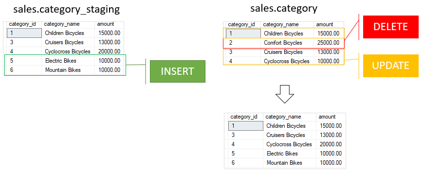 SQL Server MERGE语句 - 图2