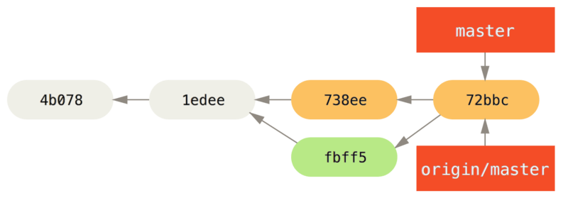 5. 分布式 Git - 图7