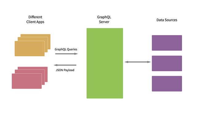 GraphQL - 图11