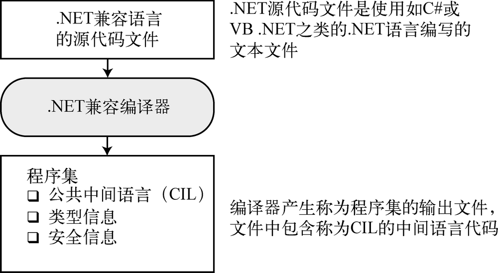 第 1 章　C#和.NET框架 - 图3