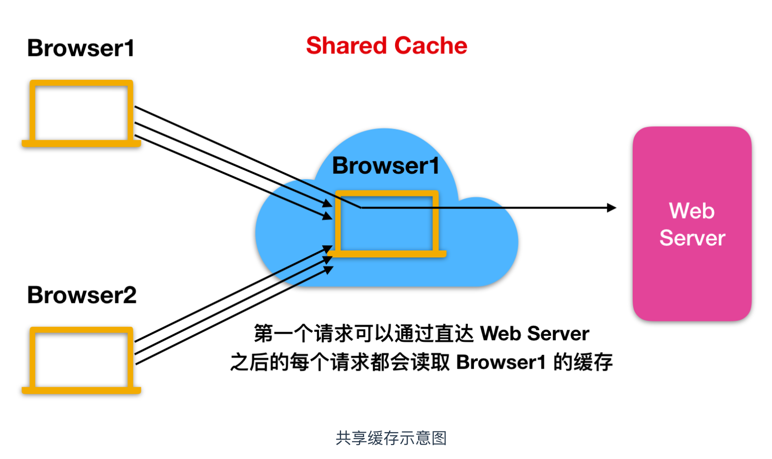 HTTP 标头相关概念 - 图4