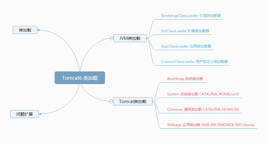 Tomcat 基础知识 - 图10