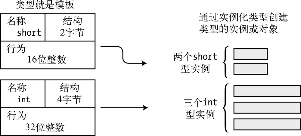 第 3 章　类型、存储和变量 - 图2