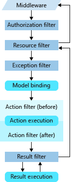 ASP.NET Core MVC 之过滤器（Filter） - 图2