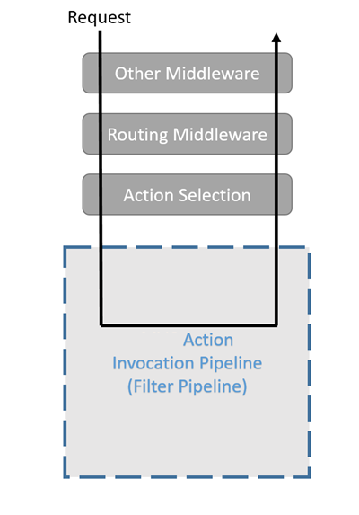 ASP.NET Core MVC 之过滤器（Filter） - 图1