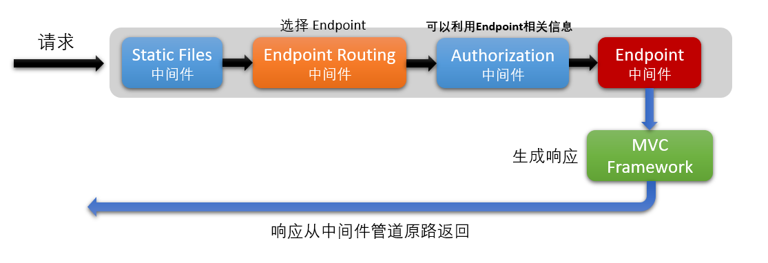 ASP.NET Core 3.1 中间件流程与路由体系 - 图11